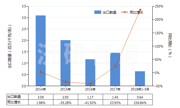 2014-2018年3月中國機(jī)動大客車或貨運(yùn)車用翻新輪胎(HS40121200)出口量及增速統(tǒng)計(jì)
